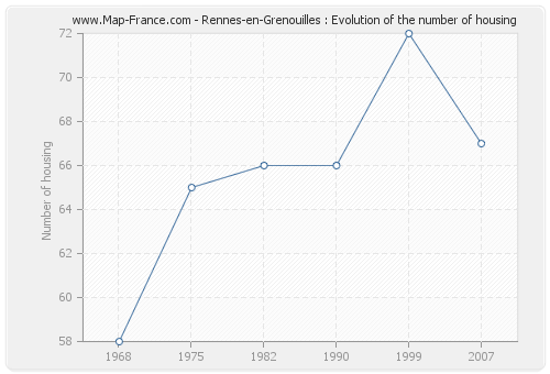 Rennes-en-Grenouilles : Evolution of the number of housing