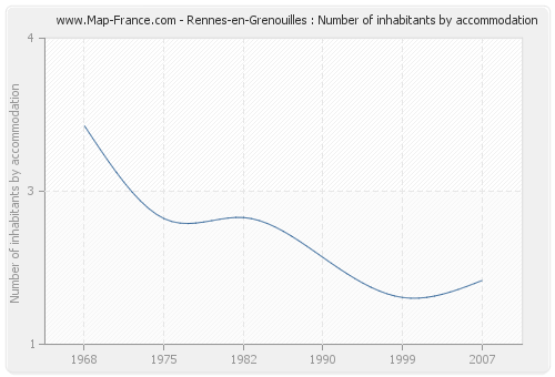 Rennes-en-Grenouilles : Number of inhabitants by accommodation