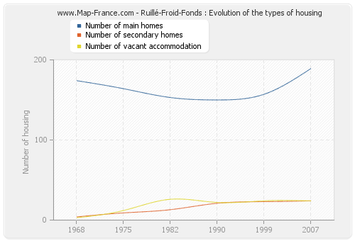 Ruillé-Froid-Fonds : Evolution of the types of housing
