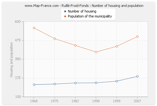 Ruillé-Froid-Fonds : Number of housing and population