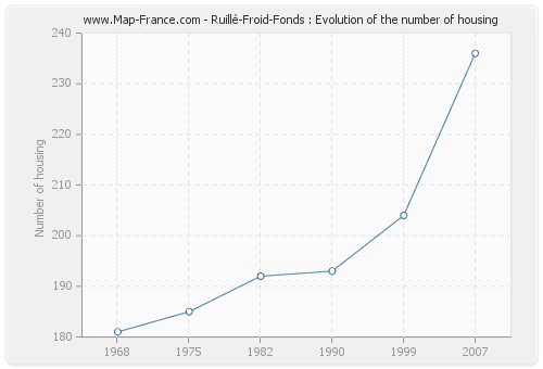 Ruillé-Froid-Fonds : Evolution of the number of housing