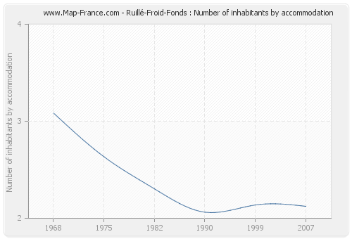 Ruillé-Froid-Fonds : Number of inhabitants by accommodation