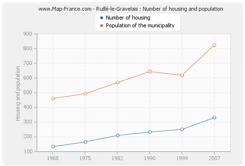 Ruillé-le-Gravelais : Number of housing and population