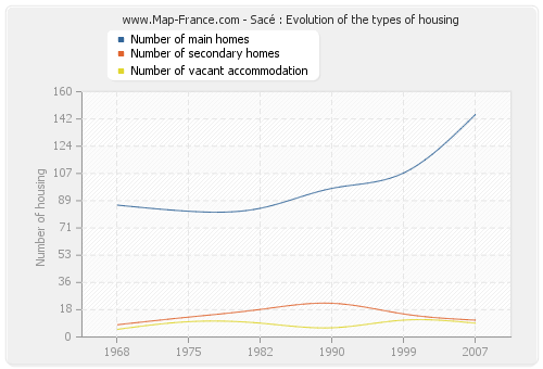 Sacé : Evolution of the types of housing