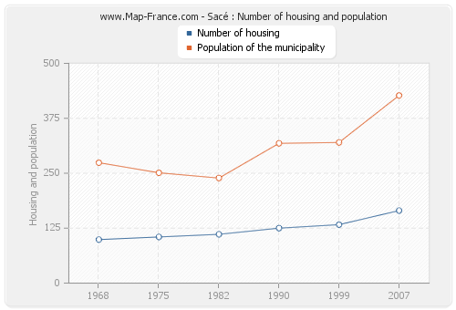 Sacé : Number of housing and population