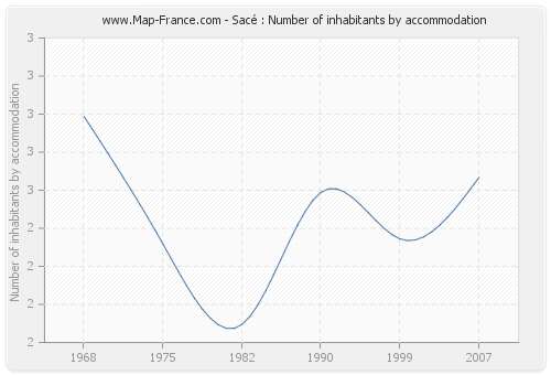 Sacé : Number of inhabitants by accommodation