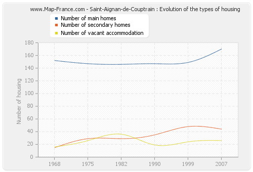 Saint-Aignan-de-Couptrain : Evolution of the types of housing