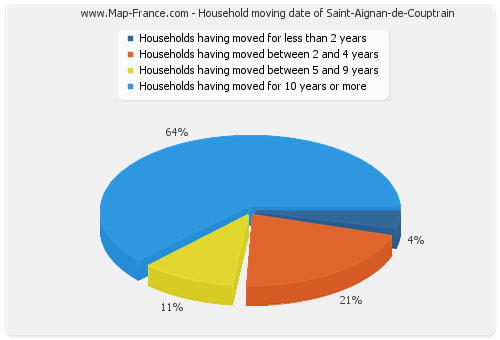 Household moving date of Saint-Aignan-de-Couptrain