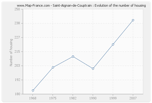 Saint-Aignan-de-Couptrain : Evolution of the number of housing