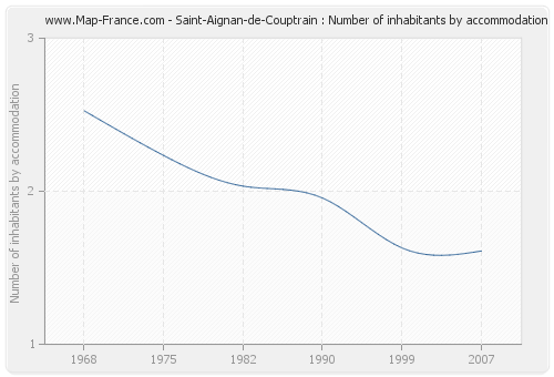 Saint-Aignan-de-Couptrain : Number of inhabitants by accommodation
