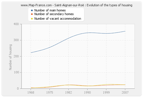Saint-Aignan-sur-Roë : Evolution of the types of housing