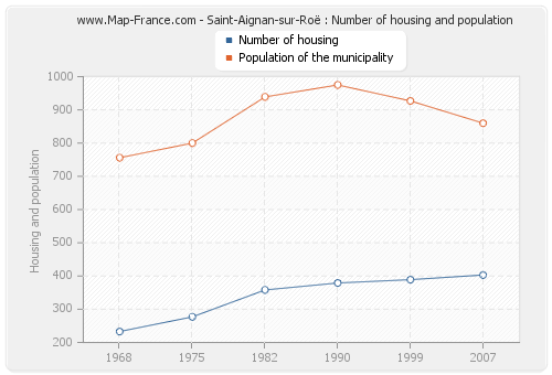 Saint-Aignan-sur-Roë : Number of housing and population