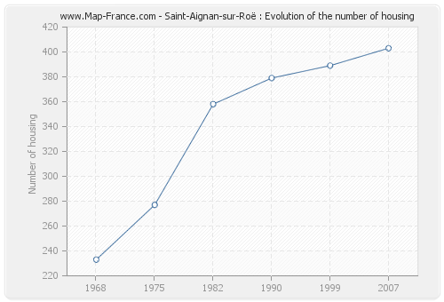 Saint-Aignan-sur-Roë : Evolution of the number of housing