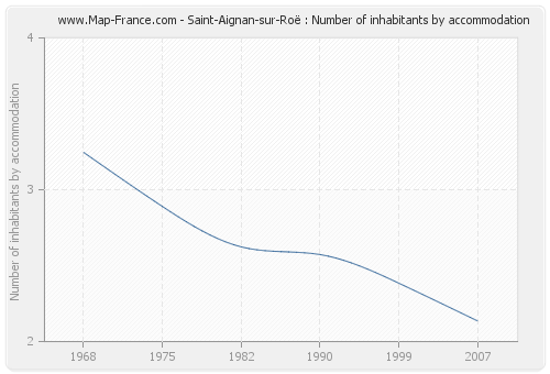 Saint-Aignan-sur-Roë : Number of inhabitants by accommodation