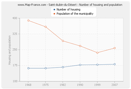Saint-Aubin-du-Désert : Number of housing and population