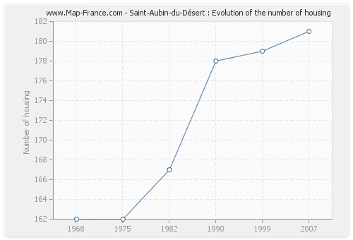 Saint-Aubin-du-Désert : Evolution of the number of housing