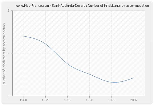 Saint-Aubin-du-Désert : Number of inhabitants by accommodation