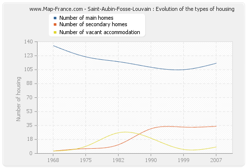 Saint-Aubin-Fosse-Louvain : Evolution of the types of housing