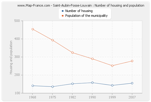 Saint-Aubin-Fosse-Louvain : Number of housing and population
