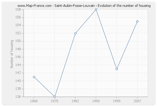 Saint-Aubin-Fosse-Louvain : Evolution of the number of housing