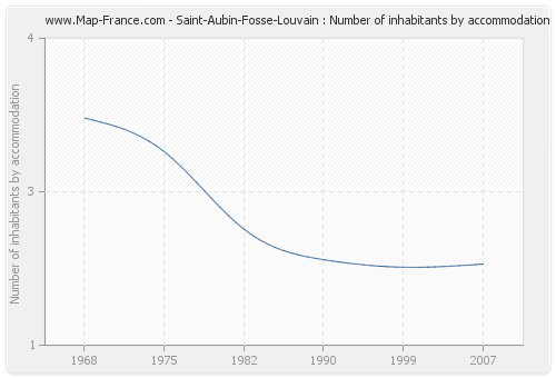 Saint-Aubin-Fosse-Louvain : Number of inhabitants by accommodation