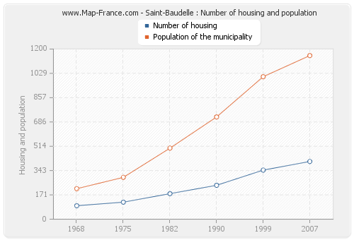Saint-Baudelle : Number of housing and population