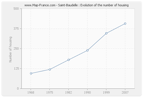 Saint-Baudelle : Evolution of the number of housing