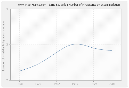 Saint-Baudelle : Number of inhabitants by accommodation