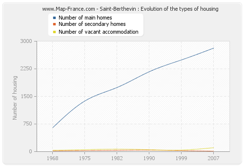 Saint-Berthevin : Evolution of the types of housing