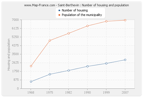 Saint-Berthevin : Number of housing and population