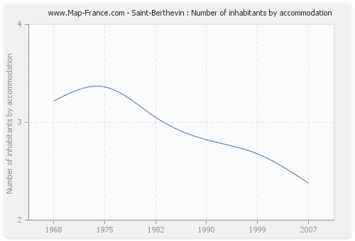 Saint-Berthevin : Number of inhabitants by accommodation