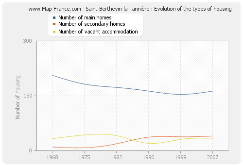 Saint-Berthevin-la-Tannière : Evolution of the types of housing