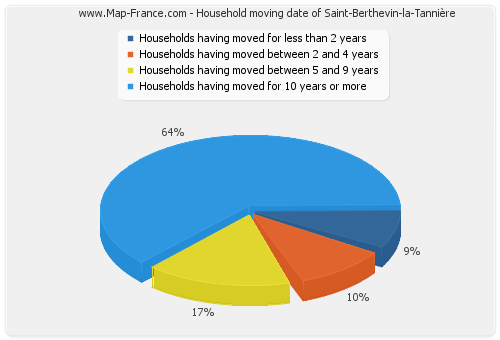 Household moving date of Saint-Berthevin-la-Tannière