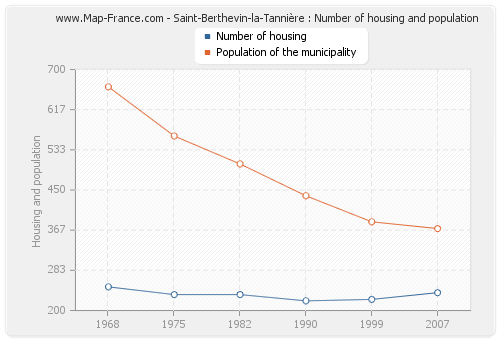 Saint-Berthevin-la-Tannière : Number of housing and population
