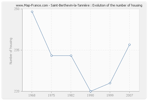 Saint-Berthevin-la-Tannière : Evolution of the number of housing