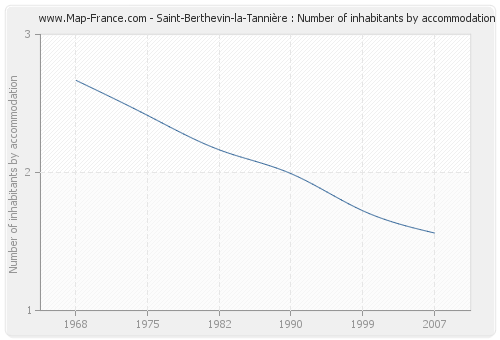 Saint-Berthevin-la-Tannière : Number of inhabitants by accommodation