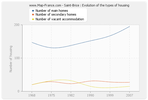 Saint-Brice : Evolution of the types of housing