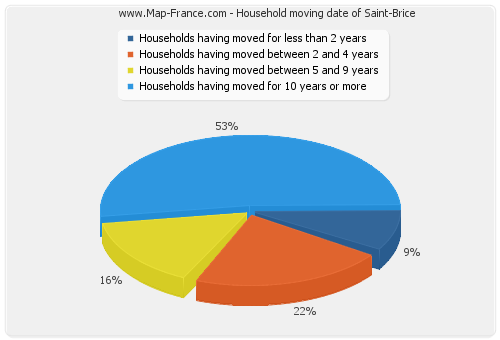 Household moving date of Saint-Brice