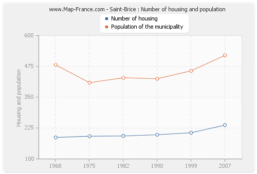 Saint-Brice : Number of housing and population