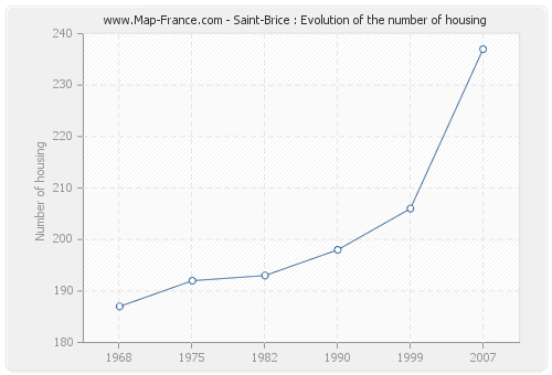 Saint-Brice : Evolution of the number of housing