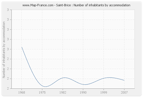 Saint-Brice : Number of inhabitants by accommodation
