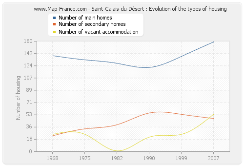 Saint-Calais-du-Désert : Evolution of the types of housing