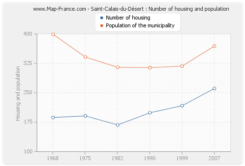 Saint-Calais-du-Désert : Number of housing and population