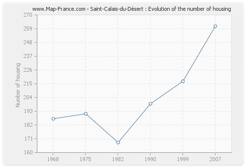 Saint-Calais-du-Désert : Evolution of the number of housing