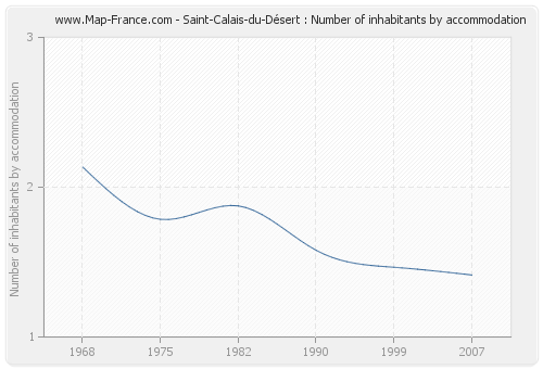 Saint-Calais-du-Désert : Number of inhabitants by accommodation