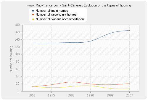 Saint-Céneré : Evolution of the types of housing