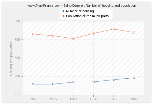 Saint-Céneré : Number of housing and population