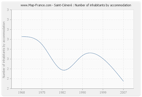 Saint-Céneré : Number of inhabitants by accommodation