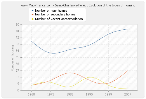 Saint-Charles-la-Forêt : Evolution of the types of housing