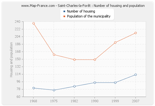 Saint-Charles-la-Forêt : Number of housing and population